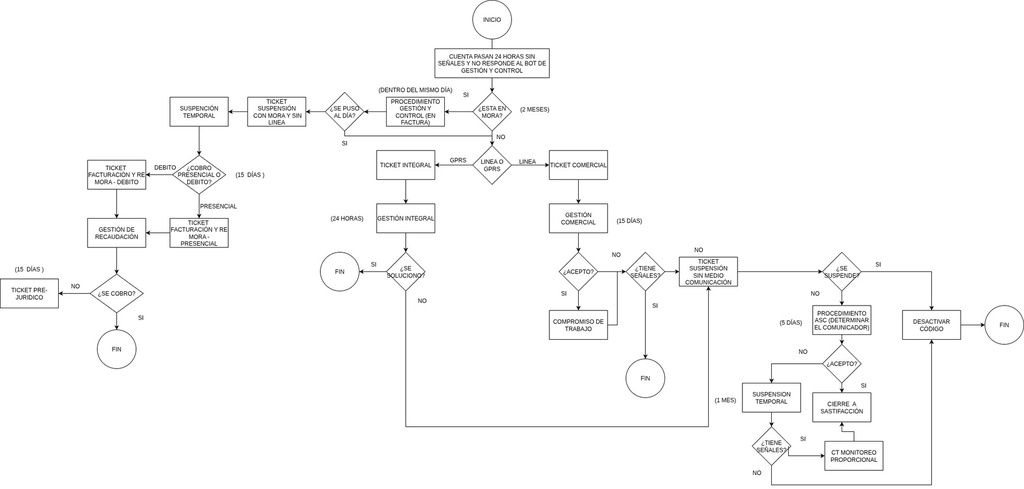 DIAGRAMA DE FLUJO SIN MEDIO DE COMUNICACIÓN